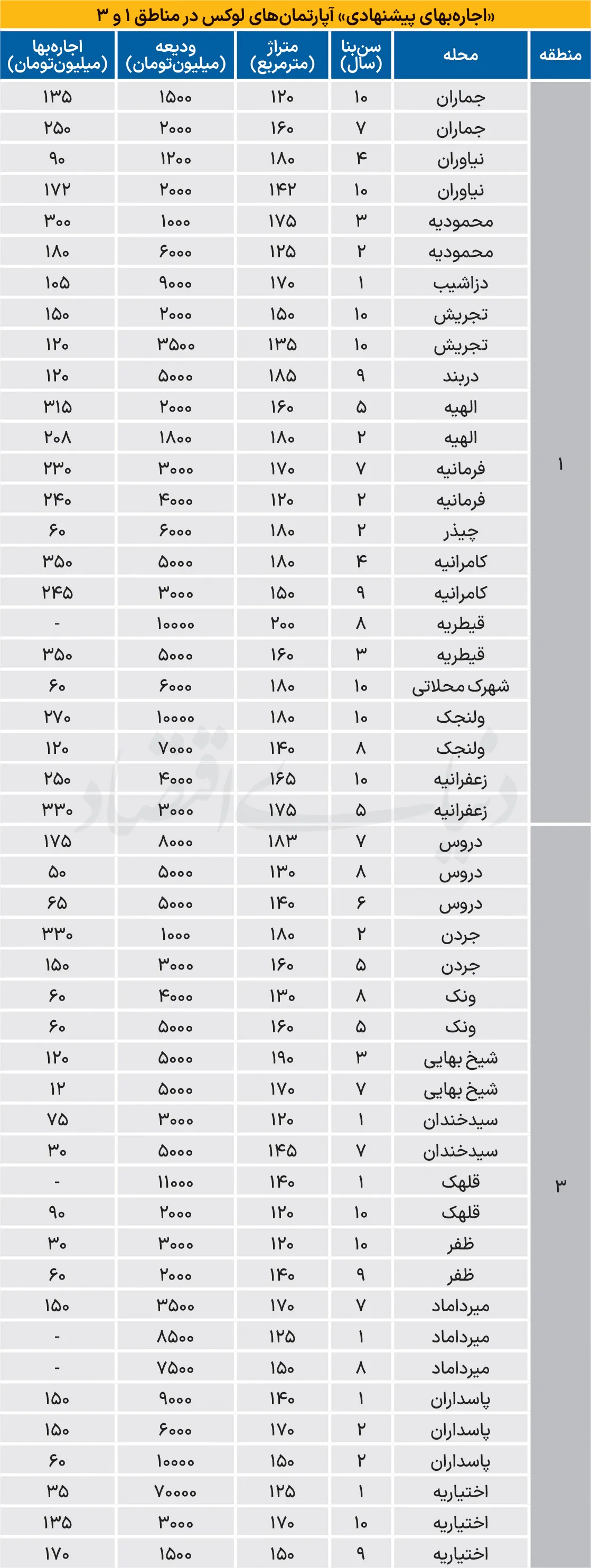 جدول اجاره خانه جدول اجاره خانه