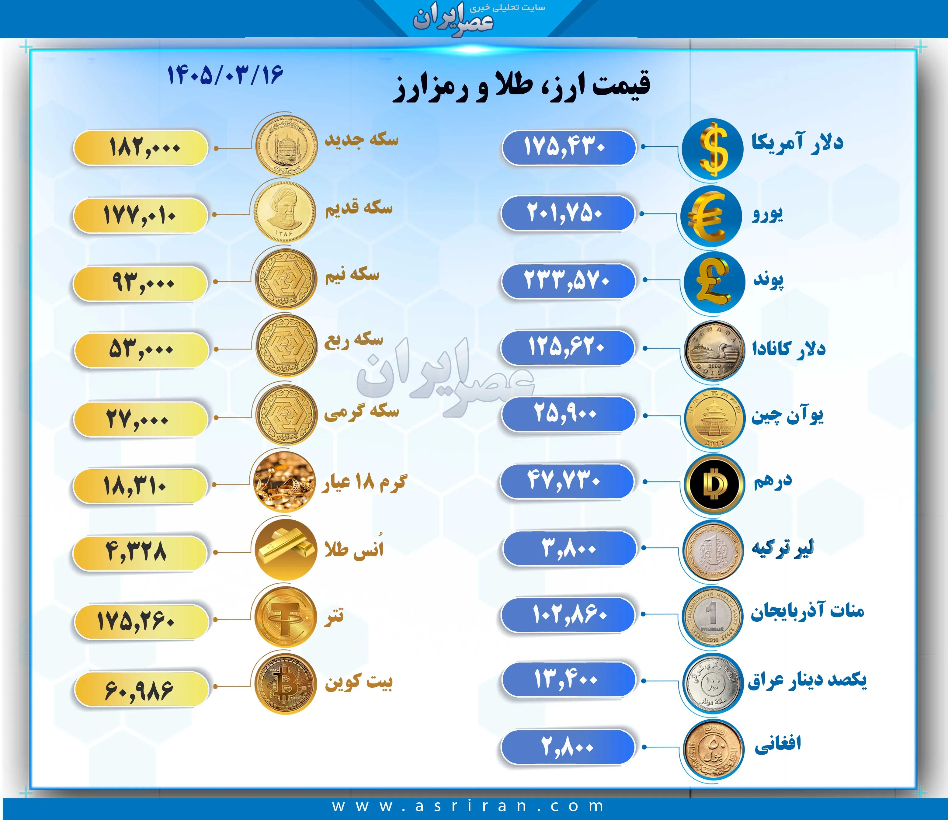 قیمت سکه، ارز، دلار