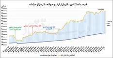 رکورد شکنی و نوسان دلار در سطح جدید + نمودار تحلیلی