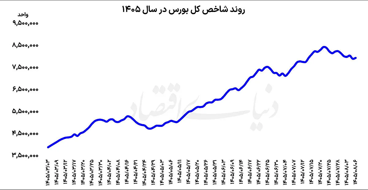 نمودار نوسنات شاخص بورس