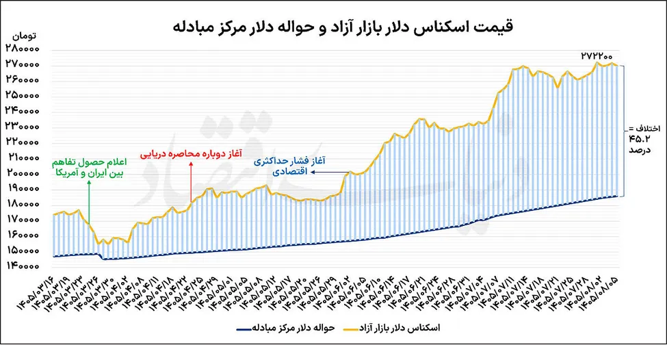 رکورد شکنی و نوسان دلار در سطح جدید + نمودار تحلیلی