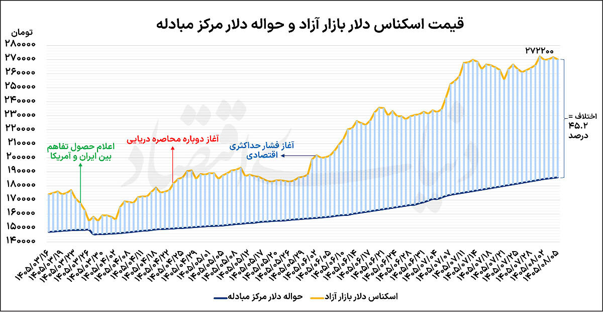 رکورد شکنی و نوسان دلار در سطح جدید + نمودار تحلیلی رکورد شکنی و نوسان دلار در سطح جدید + نمودار تحلیلی